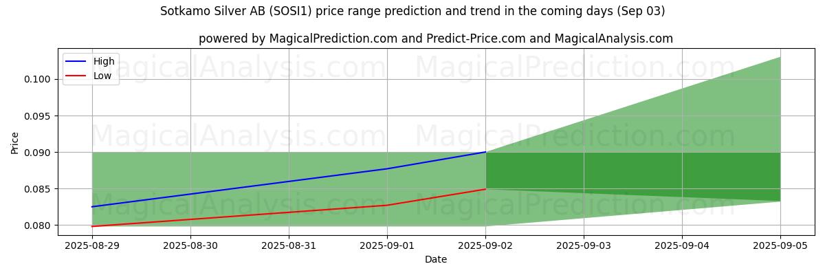 High and low price prediction by AI for Sotkamo Silver AB (SOSI1) (02 Sep)