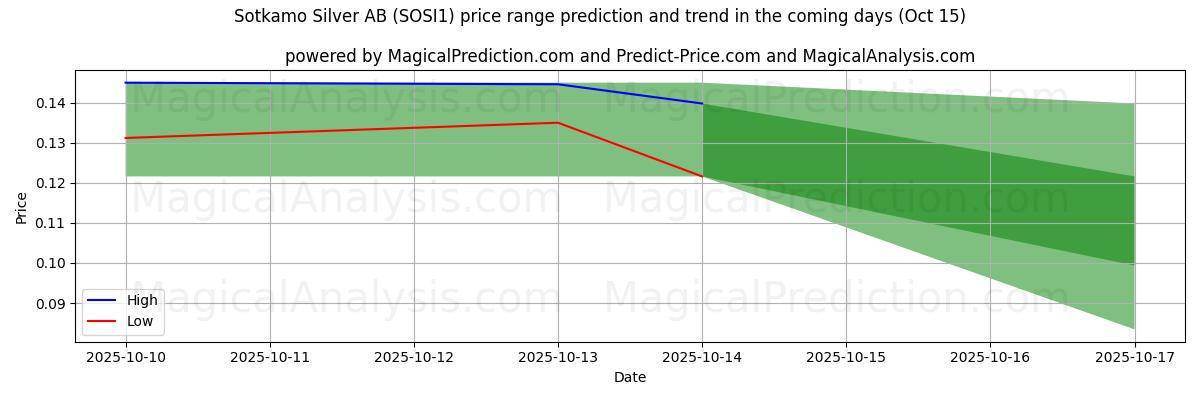 High and low price prediction by AI for Sotkamo Silver AB (SOSI1) (15 Oct)