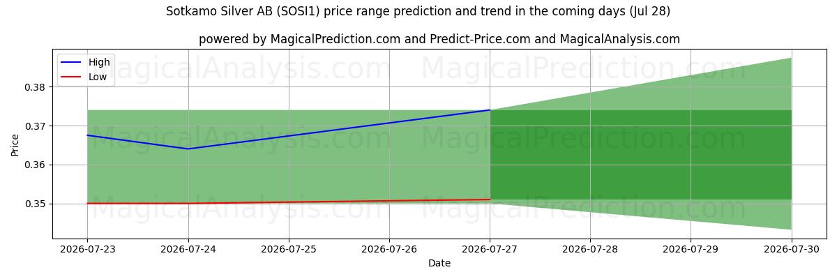 High and low price prediction by AI for Sotkamo Silver AB (SOSI1) (28 Jul)