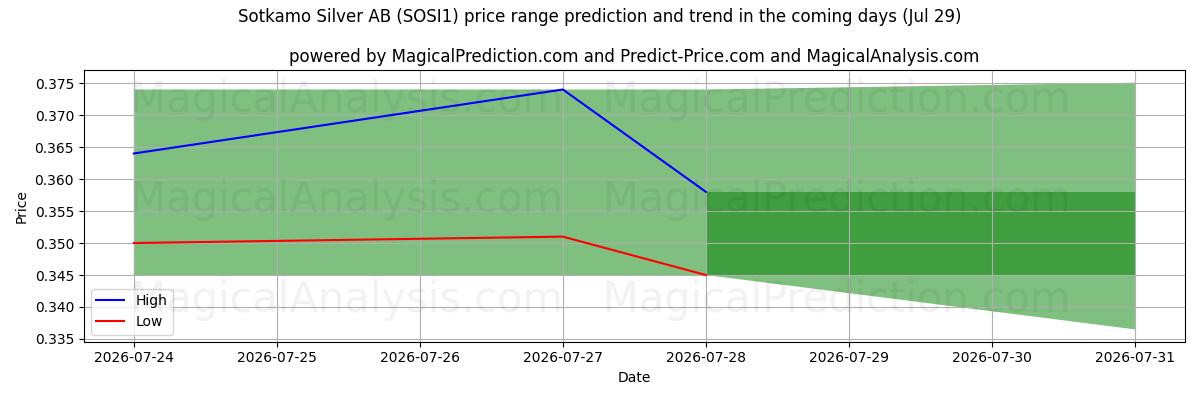 High and low price prediction by AI for Sotkamo Silver AB (SOSI1) (29 Jul)