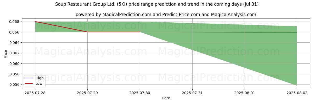 AI prijs hoog en laag voorspelling voor Soup Restaurant Group Ltd. (5KI) (31 Jul) High and low price prediction by AI for Soup Restaurant Group Ltd. (5KI) (31 Jul)