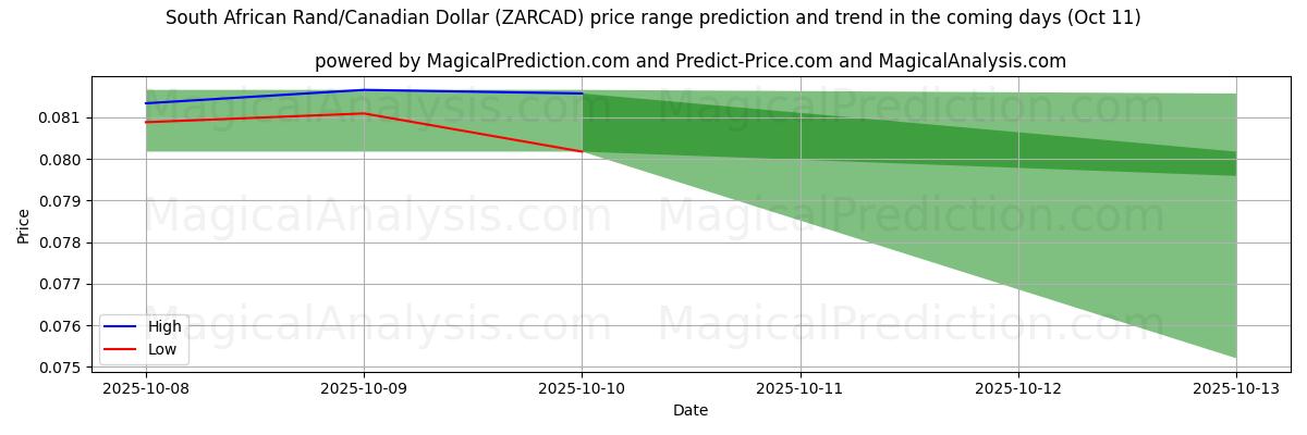 High and low price prediction by AI for South African Rand/Canadian Dollar (ZARCAD) (11 Oct)