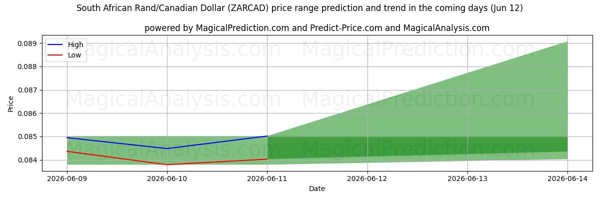 High and low price prediction by AI for راند جنوب أفريقي/دولار كندي (ZARCAD) (12 Jun)