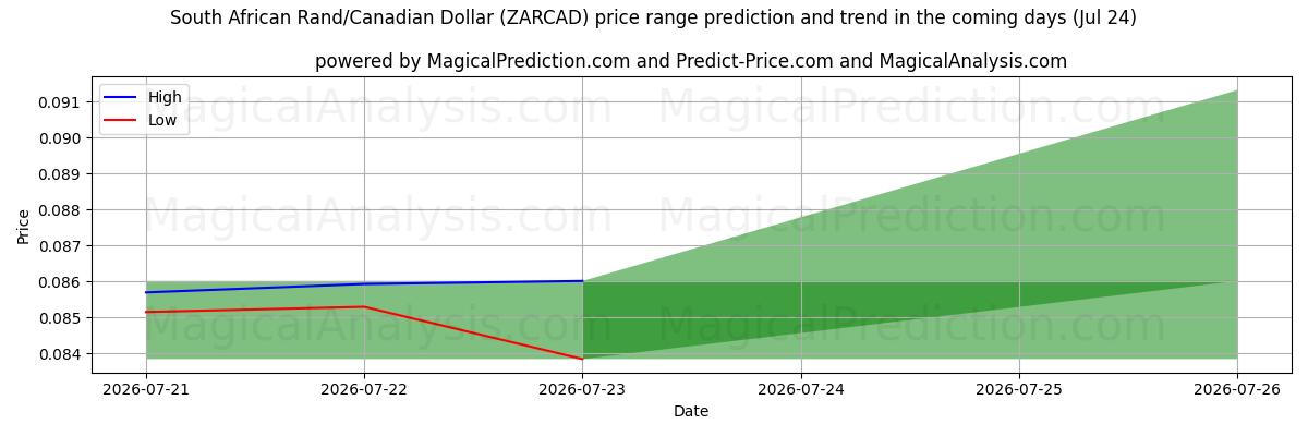 High and low price prediction by AI for Südafrikanischer Rand/Kanadischer Dollar (ZARCAD) (24 Jul)