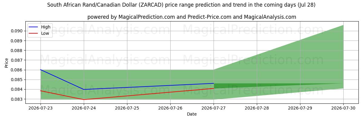 High and low price prediction by AI for Rand sudafricano/Dólar canadiense (ZARCAD) (28 Jul)