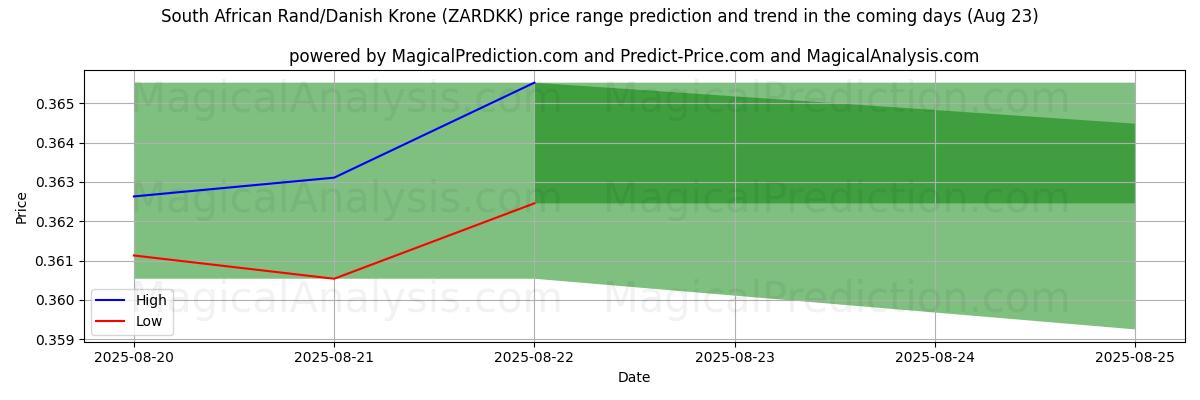 Tekoälyn ennusteet korkeimmista ja matalimmista hinnoista Etelä-Afrikan rand / Tanskan kruunu (ZARDKK) (16 Aug) High and low price prediction by AI for Etelä-Afrikan rand / Tanskan kruunu (ZARDKK) (16 Aug)