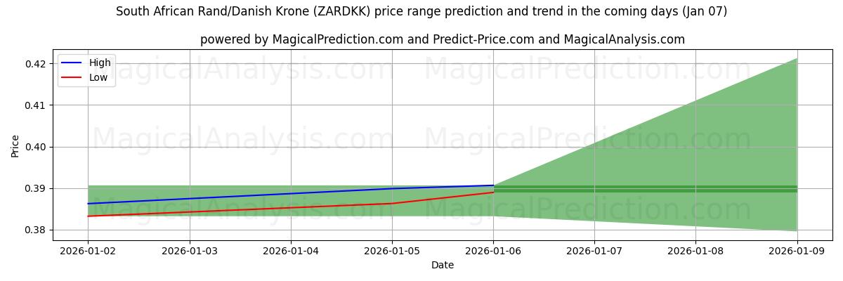 High and low price prediction by AI for Sydafrikanske Rand/Dansk Krone (ZARDKK) (06 Jan)