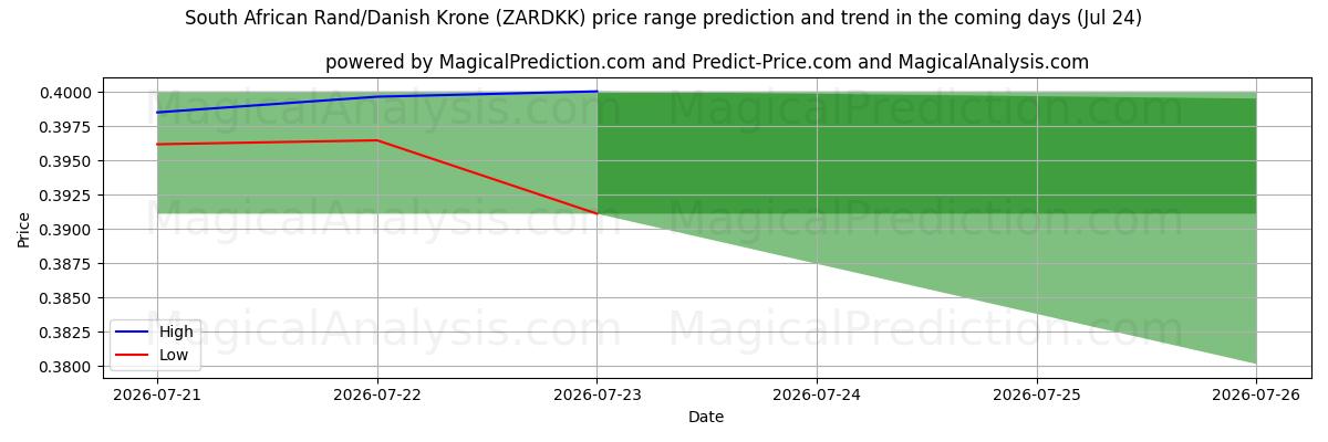 High and low price prediction by AI for Etelä-Afrikan rand / Tanskan kruunu (ZARDKK) (24 Jul)