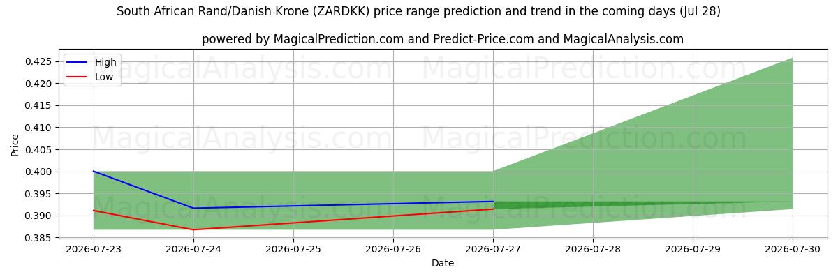 High and low price prediction by AI for 남아프리카 랜드/덴마크 크로네 (ZARDKK) (28 Jul)