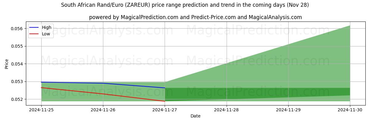 High and low price prediction by AI for 남아프리카 랜드/유로 (ZAREUR) (26 Nov)