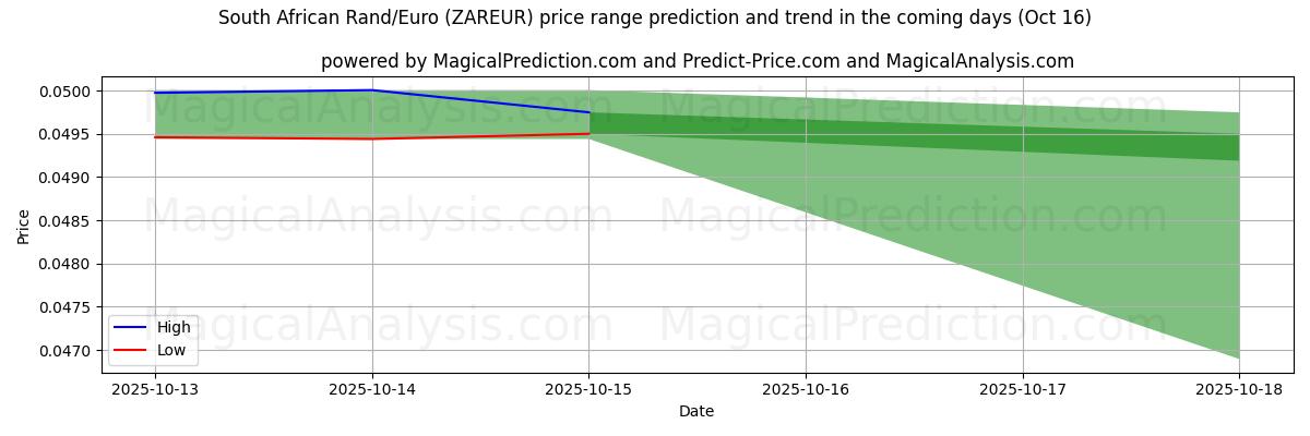 Previsione dei prezzi alti e bassi da parte dell'IA per Rand sudafricano/Euro (ZAREUR) (16 Oct) High and low price prediction by AI for Rand sudafricano/Euro (ZAREUR) (16 Oct)