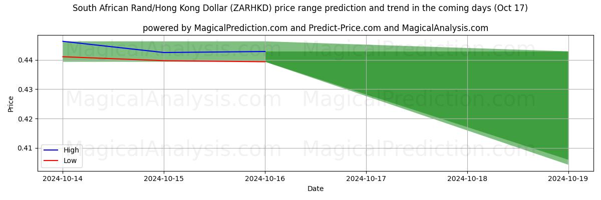 High and low price prediction by AI for Rand sud-africain/Dollar de Hong Kong (ZARHKD) (17 Oct)