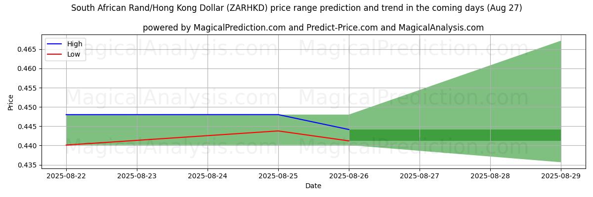 High and low price prediction by AI for South African Rand/Hong Kong Dollar (ZARHKD) (27 Aug)
