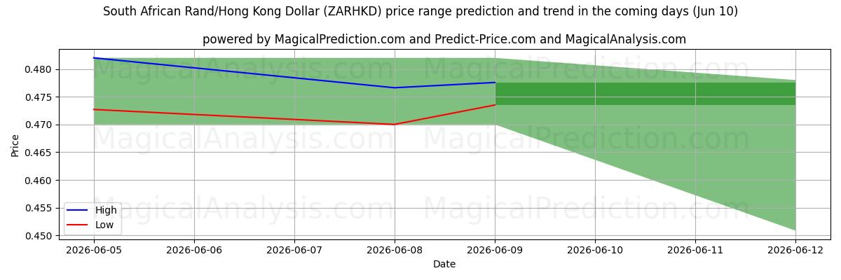 High and low price prediction by AI for Rand sudafricano/Dólar de Hong Kong (ZARHKD) (10 Jun)