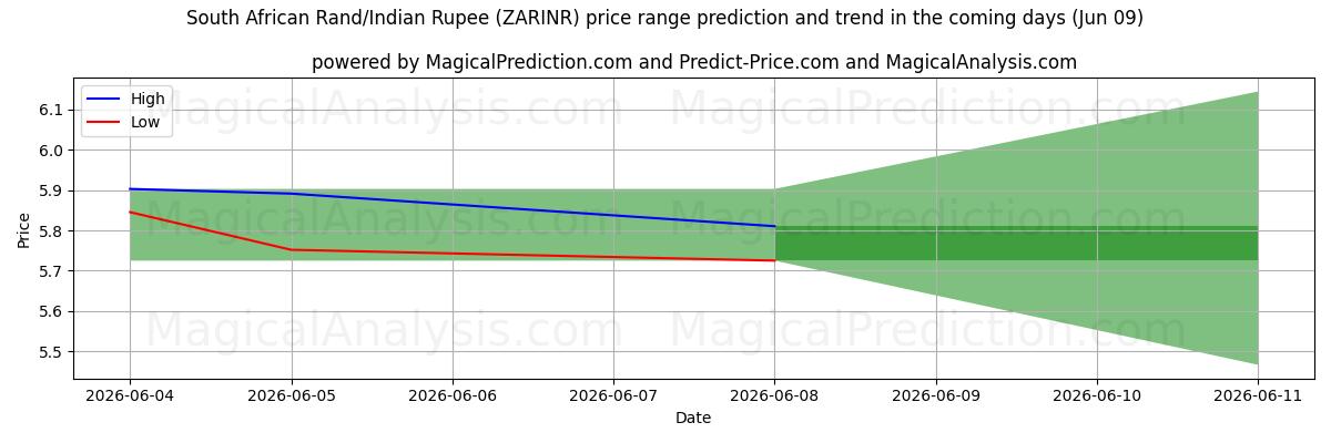 High and low price prediction by AI for 남아프리카 랜드/인도 루피 (ZARINR) (09 Jun)