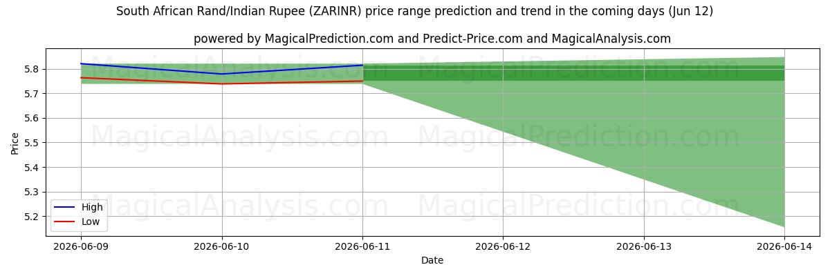 High and low price prediction by AI for Sydafrikanske Rand/Indisk Rupee (ZARINR) (12 Jun)
