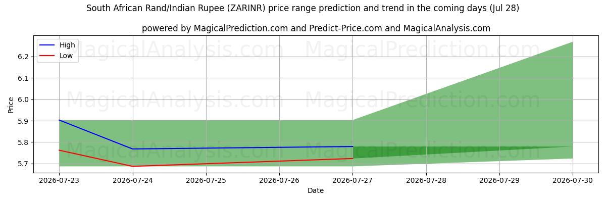 High and low price prediction by AI for Etelä-Afrikan rand / Intian rupia (ZARINR) (28 Jul)