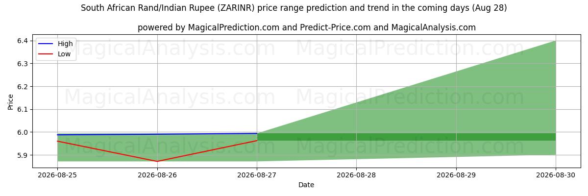 High and low price prediction by AI for 南非兰特/印度卢比 (ZARINR) (28 Aug)