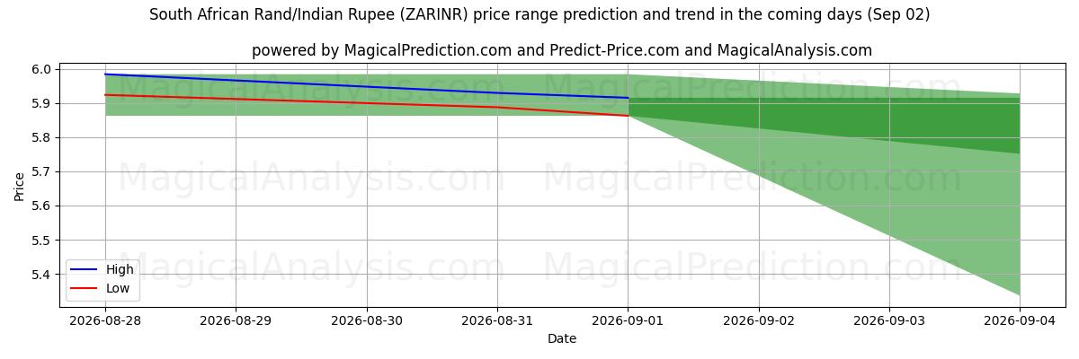 High and low price prediction by AI for Rand sudafricano/Rupia india (ZARINR) (02 Sep)