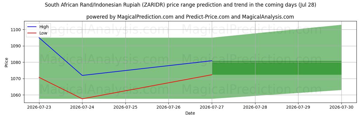 High and low price prediction by AI for Rand sud-africain/Rupiah indonésienne (ZARIDR) (28 Jul)