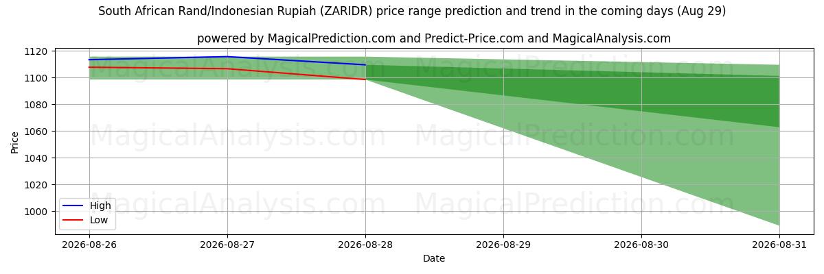 High and low price prediction by AI for 남아프리카 랜드/인도네시아 루피아 (ZARIDR) (29 Aug)