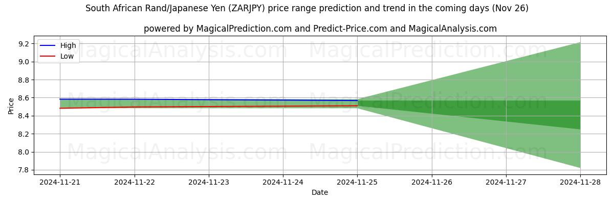 High and low price prediction by AI for Rand sudafricano/Yen japonés (ZARJPY) (22 Nov)