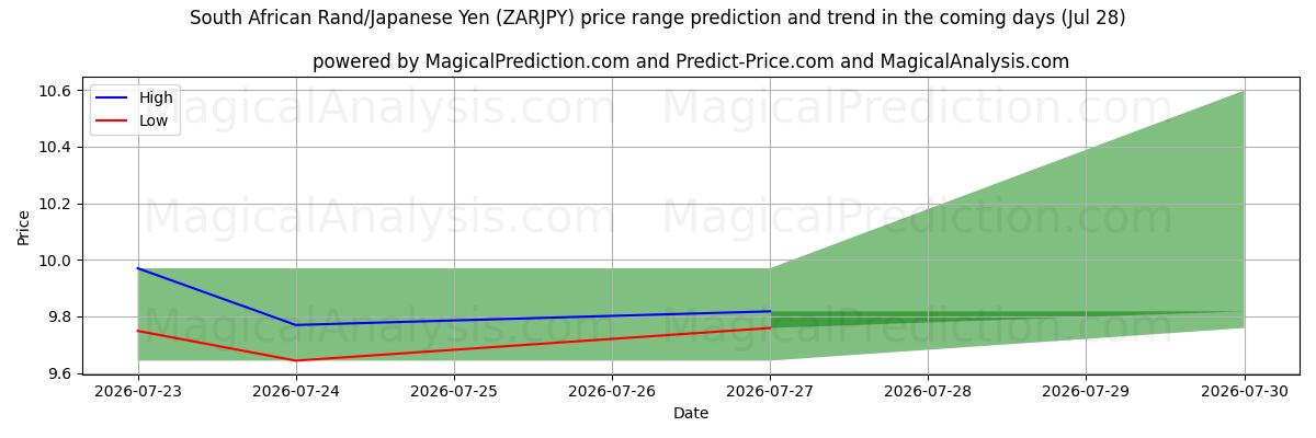 High and low price prediction by AI for South African Rand/Japanese Yen (ZARJPY) (28 Jul)