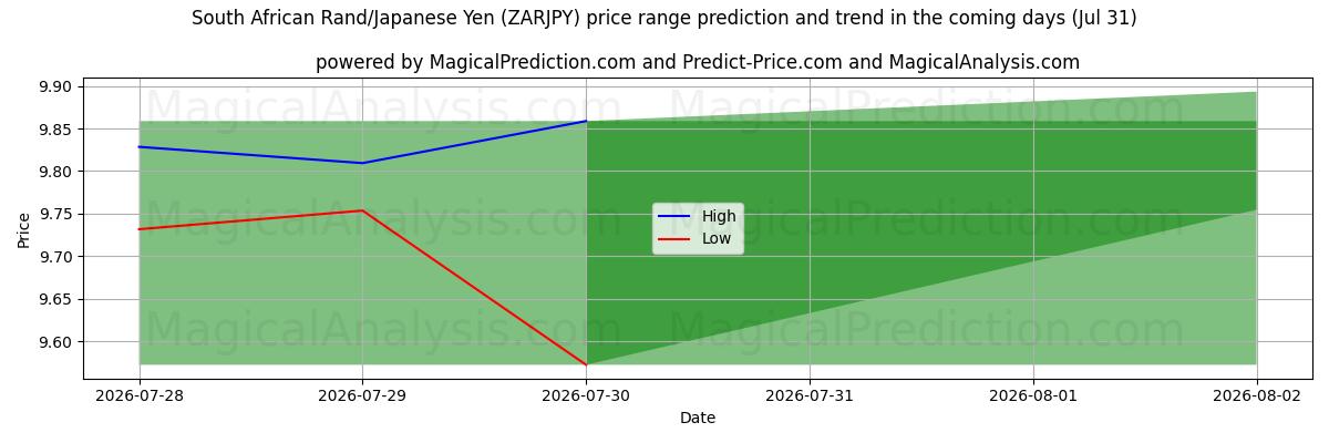High and low price prediction by AI for Sydafrikansk rand/japansk yen (ZARJPY) (31 Jul)