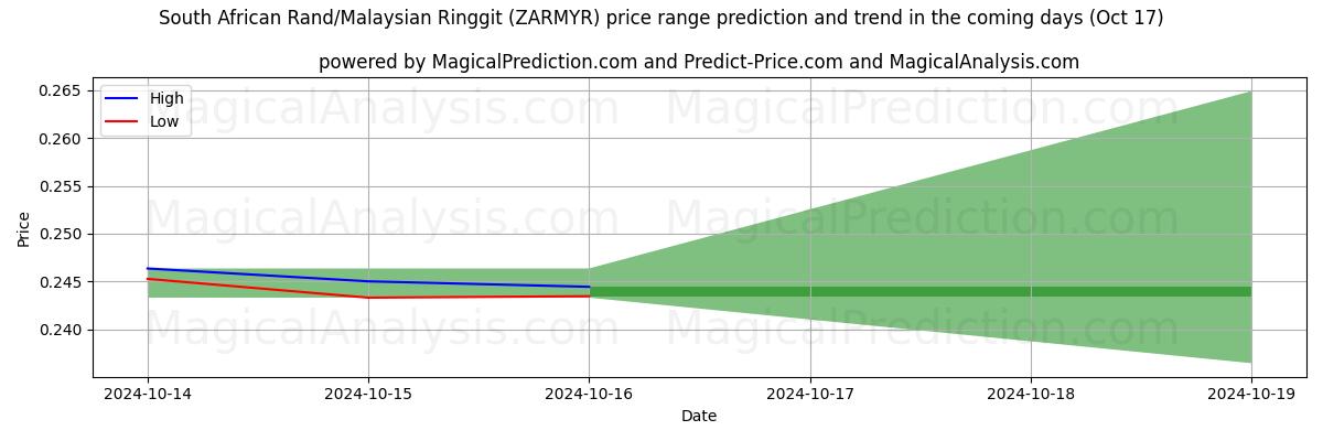 High and low price prediction by AI for दक्षिण अफ़्रीकी रैंड/मलेशियाई रिंगित (ZARMYR) (17 Oct)