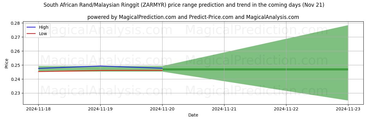 High and low price prediction by AI for South African Rand/Malaysian Ringgit (ZARMYR) (21 Nov)