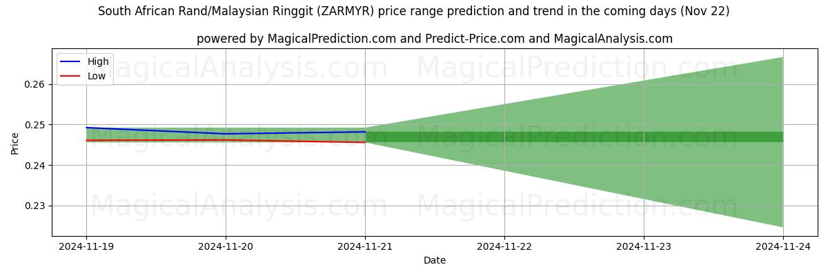 High and low price prediction by AI for راند آفریقای جنوبی/رینگیت مالزی (ZARMYR) (22 Nov)