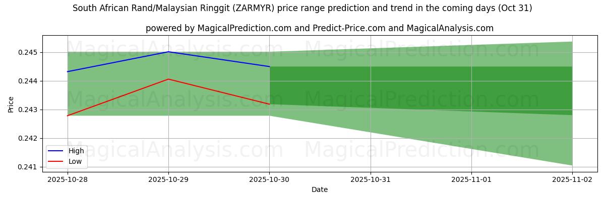 Прогноз высоких и низких цен от ИИ для Южноафриканский рэнд/Малайзийский ринггит (ZARMYR) (31 Oct) High and low price prediction by AI for Южноафриканский рэнд/Малайзийский ринггит (ZARMYR) (31 Oct)