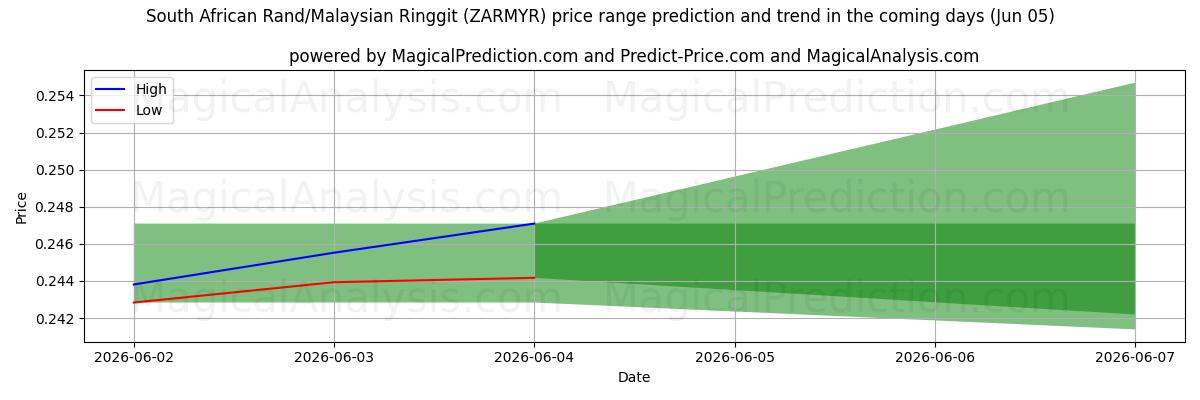 High and low price prediction by AI for Sørafrikansk rand/malaysisk ringgit (ZARMYR) (05 Jun)