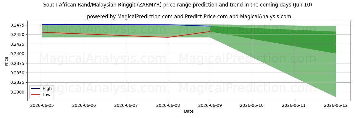 High and low price prediction by AI for 南非兰特/马来西亚林吉特 (ZARMYR) (10 Jun)