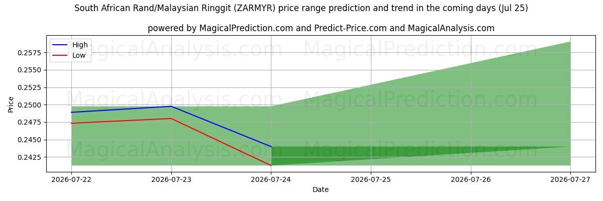 High and low price prediction by AI for 南非兰特/马来西亚林吉特 (ZARMYR) (25 Jul)