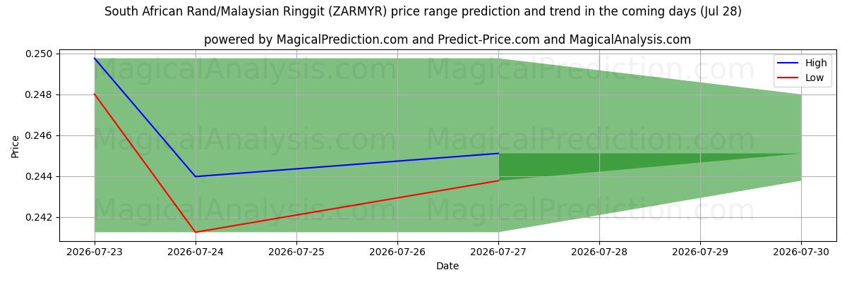 High and low price prediction by AI for Rand sudafricano/Ringgit malese (ZARMYR) (28 Jul)