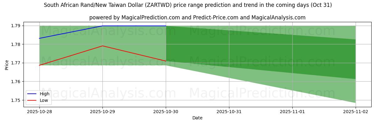 AI prijs hoog en laag voorspelling voor Zuid-Afrikaanse rand/nieuwe Taiwanese dollar (ZARTWD) (31 Oct) High and low price prediction by AI for Zuid-Afrikaanse rand/nieuwe Taiwanese dollar (ZARTWD) (31 Oct)