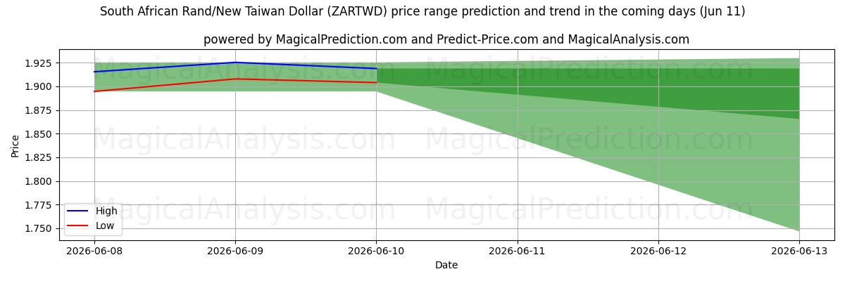 High and low price prediction by AI for 南非兰特/新台币 (ZARTWD) (11 Jun)