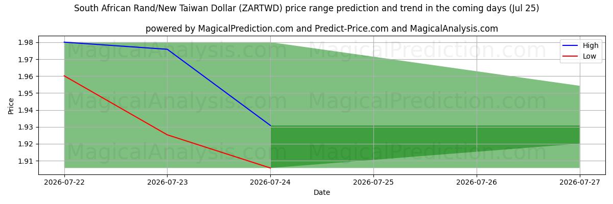 High and low price prediction by AI for 南アフリカランド/ニュー台湾ドル (ZARTWD) (25 Jul)