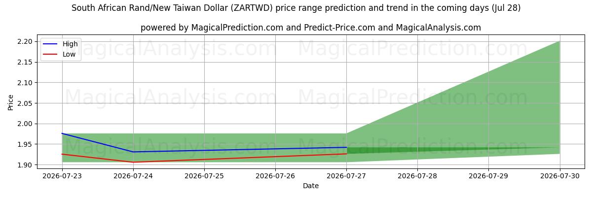 High and low price prediction by AI for راند جنوب أفريقيا/دولار تايوان الجديد (ZARTWD) (28 Jul)