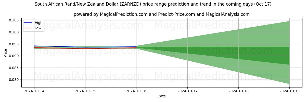 High and low price prediction by AI for راند جنوب أفريقي/دولار نيوزيلندي (ZARNZD) (17 Oct)