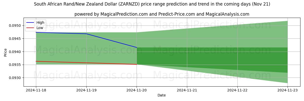 High and low price prediction by AI for South African Rand/New Zealand Dollar (ZARNZD) (21 Nov)