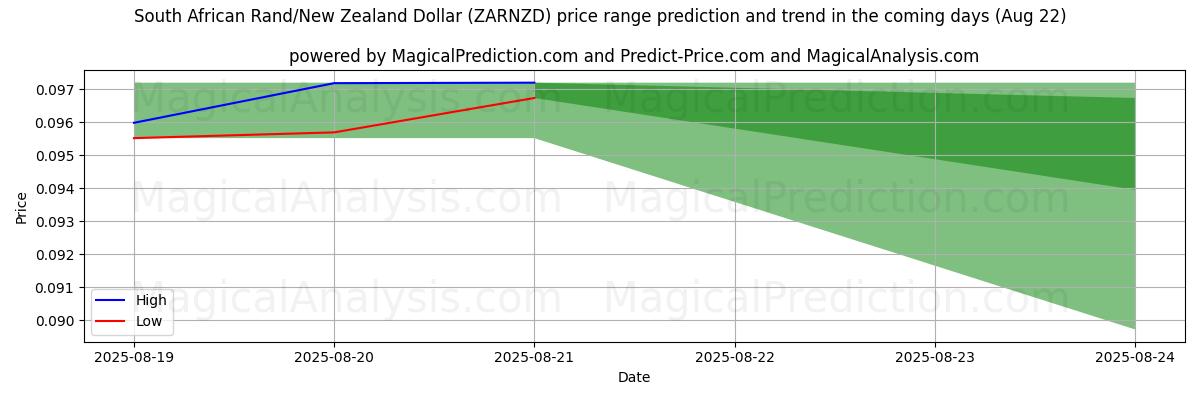 High and low price prediction by AI for South African Rand/New Zealand Dollar (ZARNZD) (22 Aug)