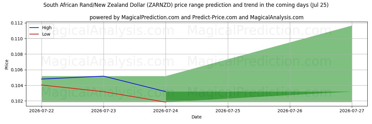 High and low price prediction by AI for 南アフリカランド/ニュージーランドドル (ZARNZD) (25 Jul)