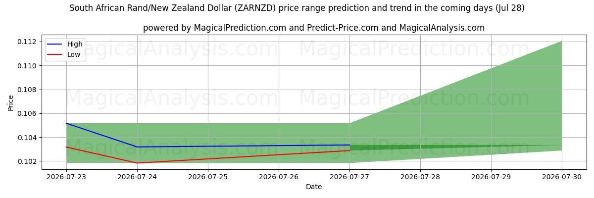 High and low price prediction by AI for Rand Sul-africano/Dólar da Nova Zelândia (ZARNZD) (28 Jul)