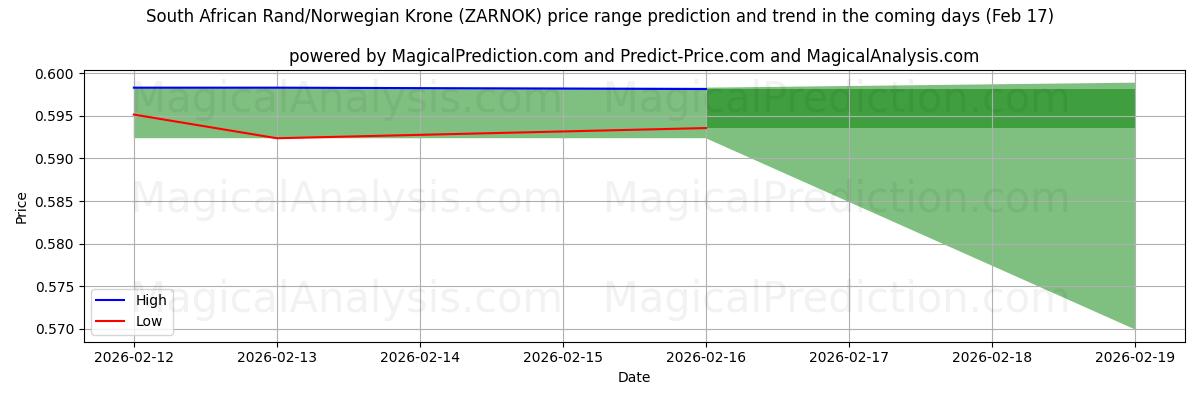 High and low price prediction by AI for South African Rand/Norwegian Krone (ZARNOK) (17 Feb)