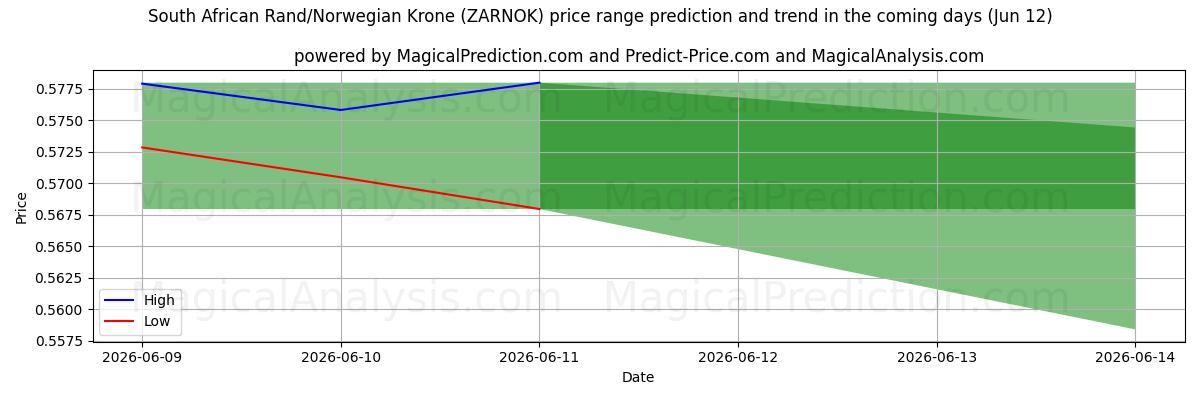 High and low price prediction by AI for दक्षिण अफ़्रीकी रैंड/नार्वेजियन क्रोन (ZARNOK) (12 Jun)