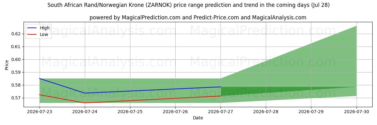 High and low price prediction by AI for Etelä-Afrikan rand / Norjan kruunu (ZARNOK) (28 Jul)