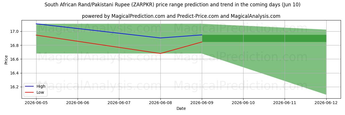 High and low price prediction by AI for 南アフリカランド/パキスタンルピー (ZARPKR) (10 Jun)
