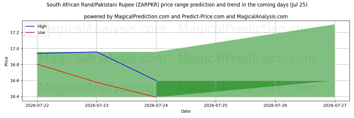 High and low price prediction by AI for 南アフリカランド/パキスタンルピー (ZARPKR) (25 Jul)